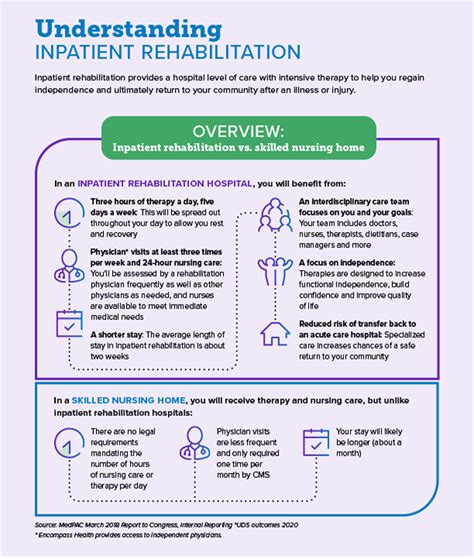 How Inpatient Rehab Works .